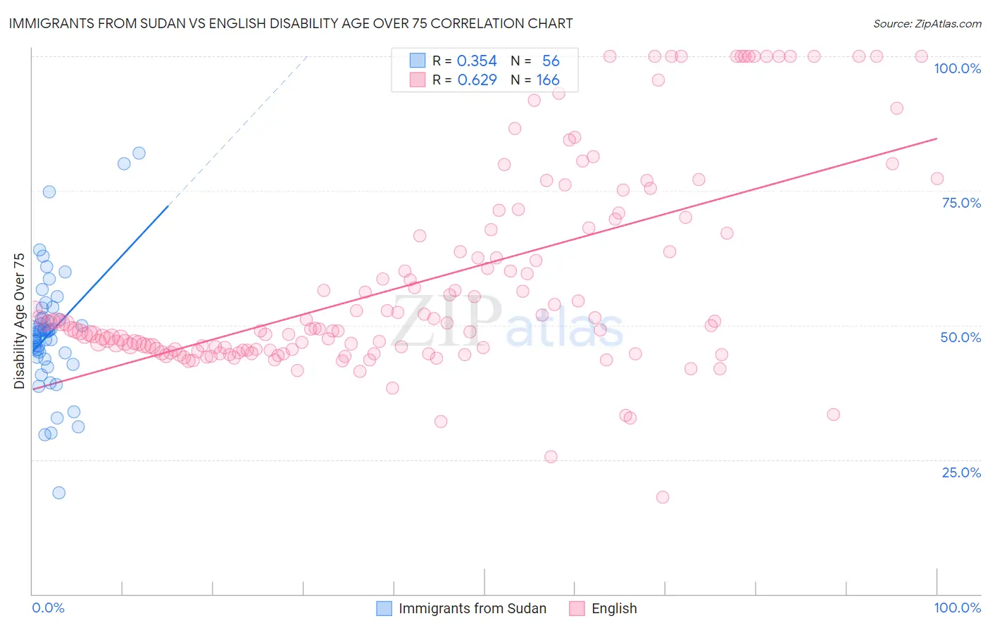 Immigrants from Sudan vs English Disability Age Over 75