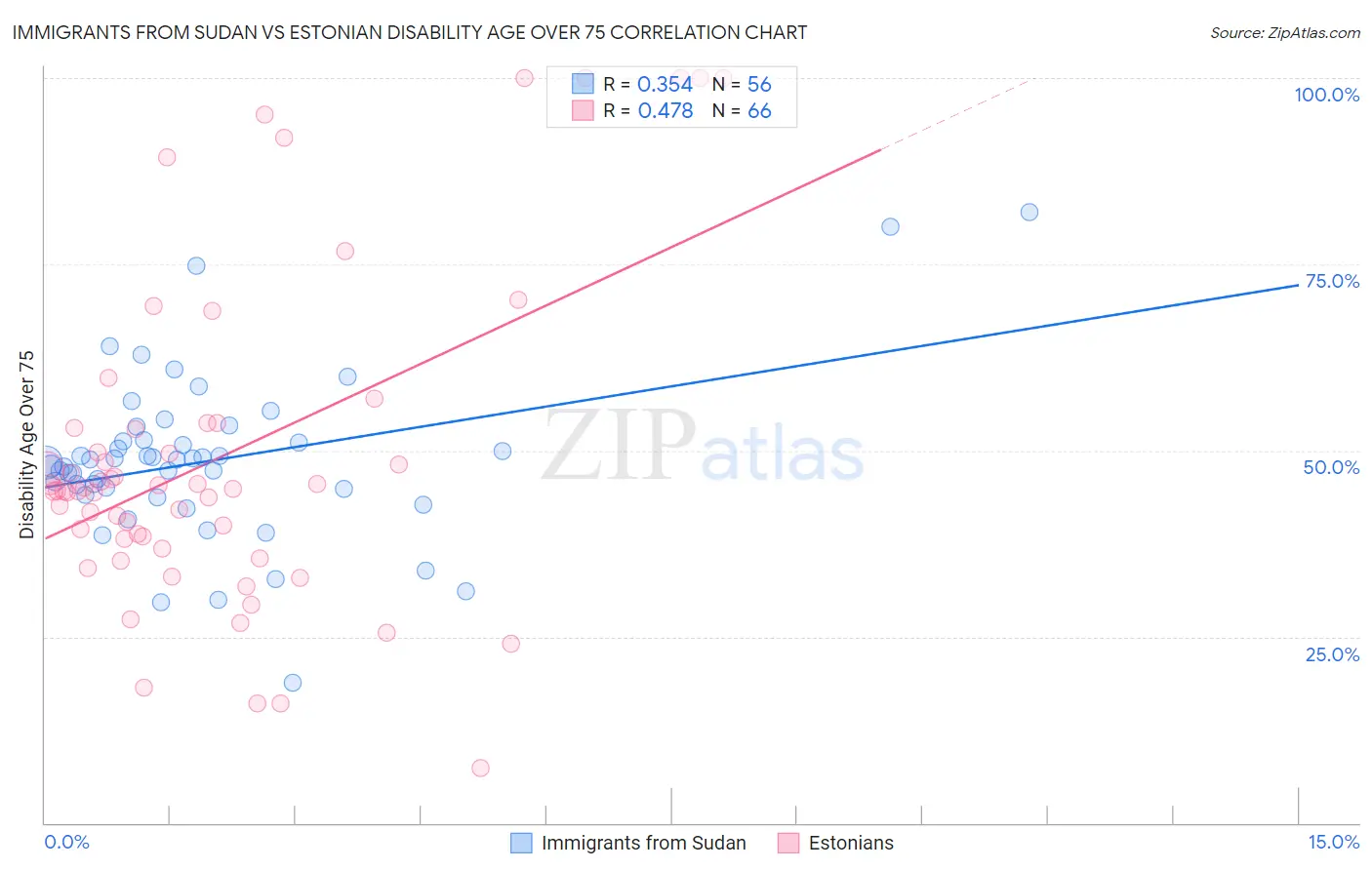 Immigrants from Sudan vs Estonian Disability Age Over 75