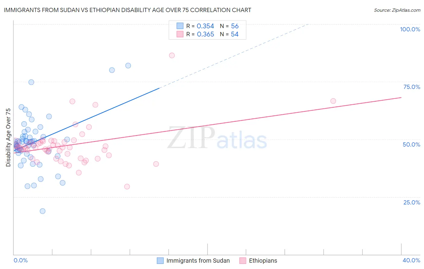 Immigrants from Sudan vs Ethiopian Disability Age Over 75