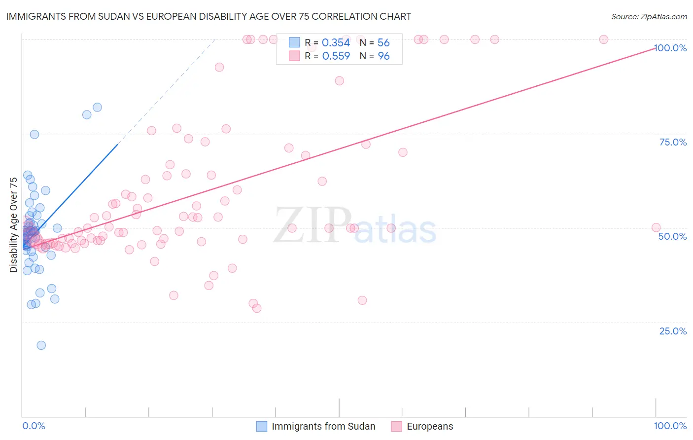 Immigrants from Sudan vs European Disability Age Over 75