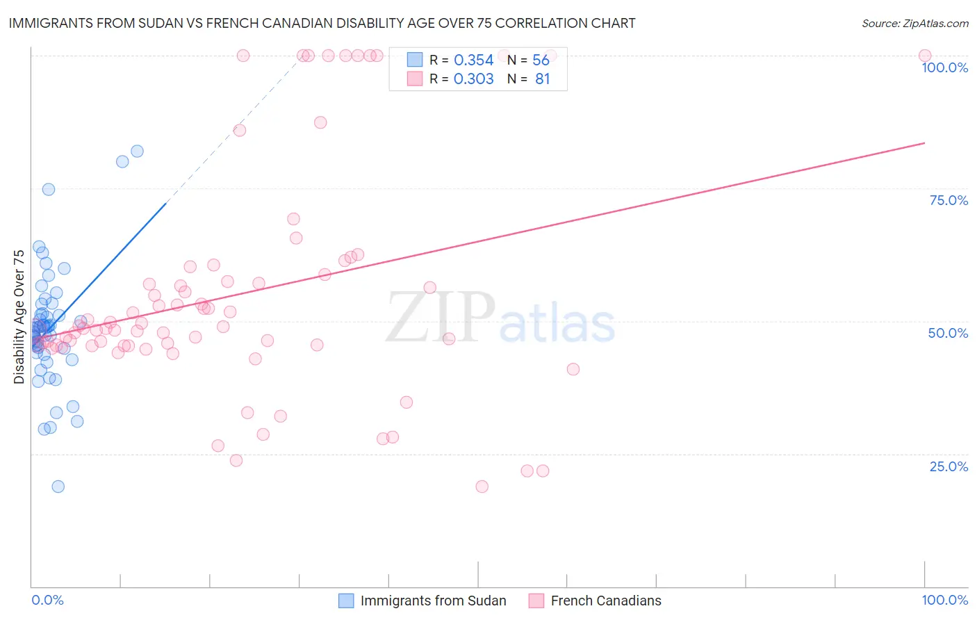 Immigrants from Sudan vs French Canadian Disability Age Over 75