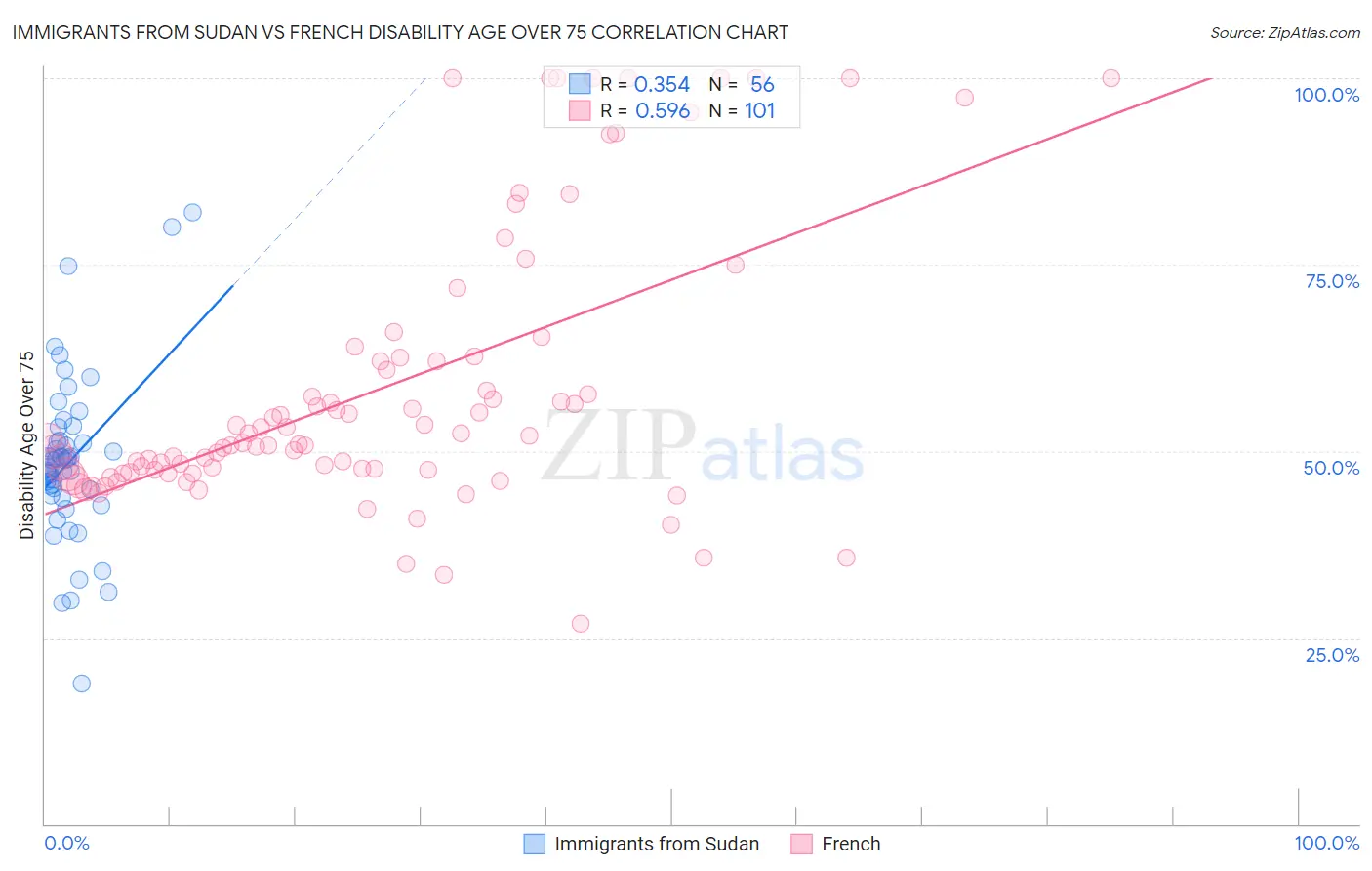 Immigrants from Sudan vs French Disability Age Over 75