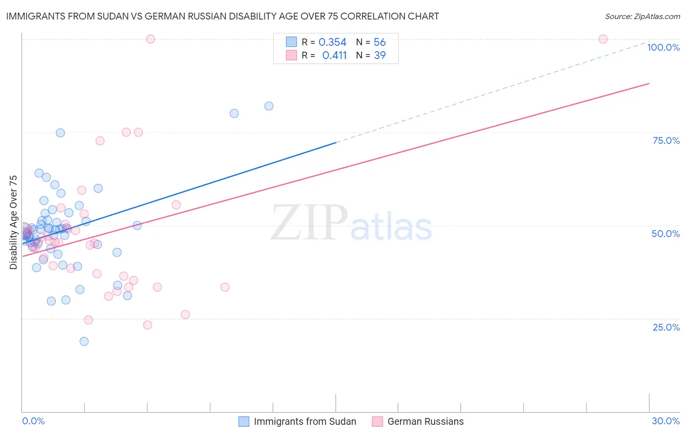 Immigrants from Sudan vs German Russian Disability Age Over 75