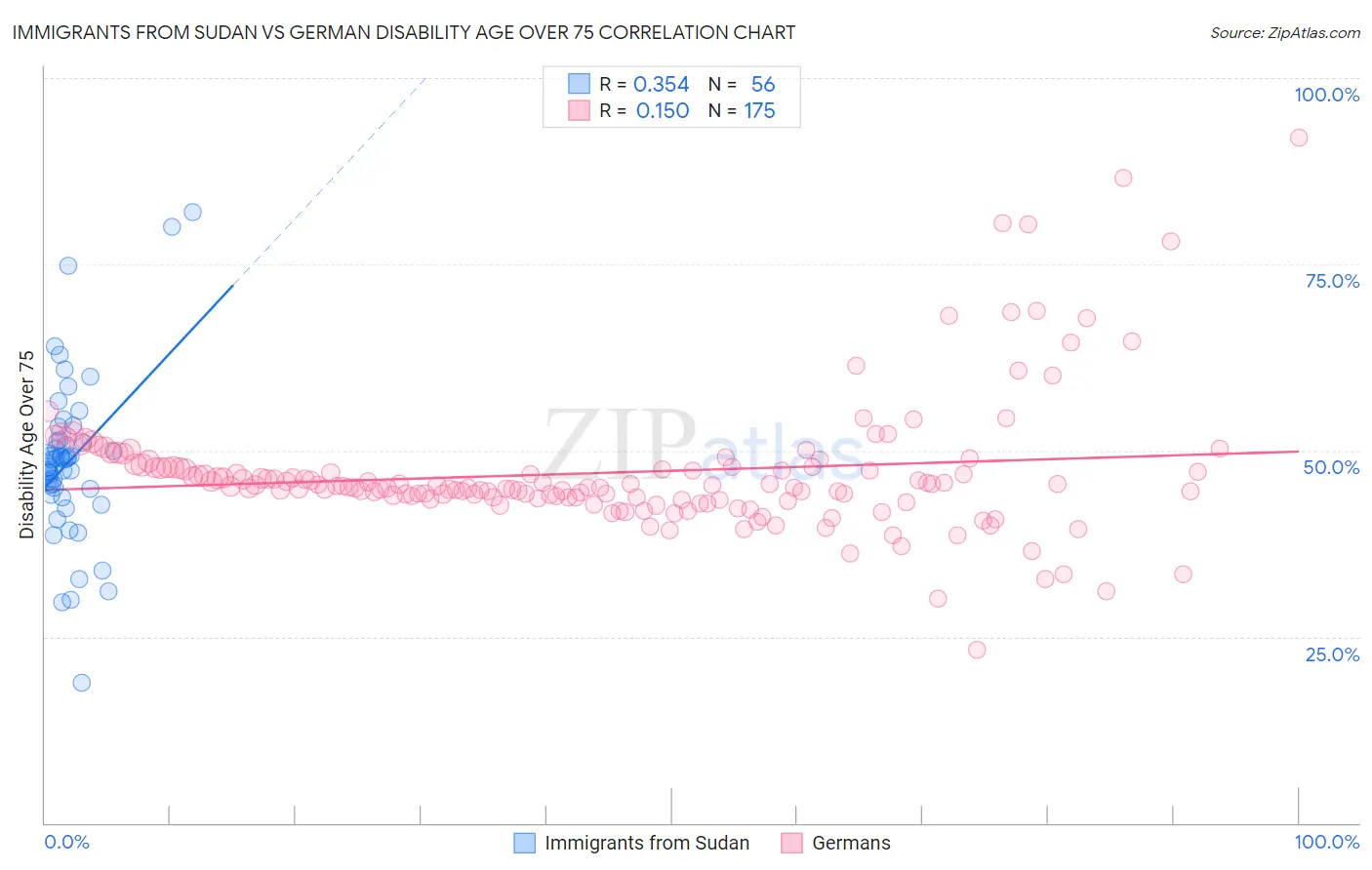 Immigrants from Sudan vs German Disability Age Over 75
