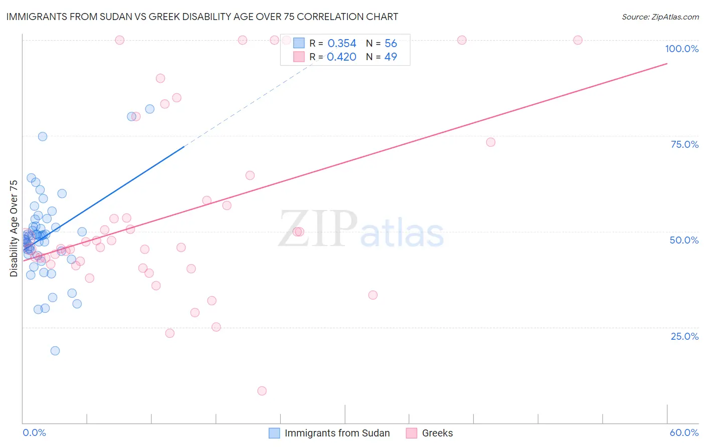 Immigrants from Sudan vs Greek Disability Age Over 75