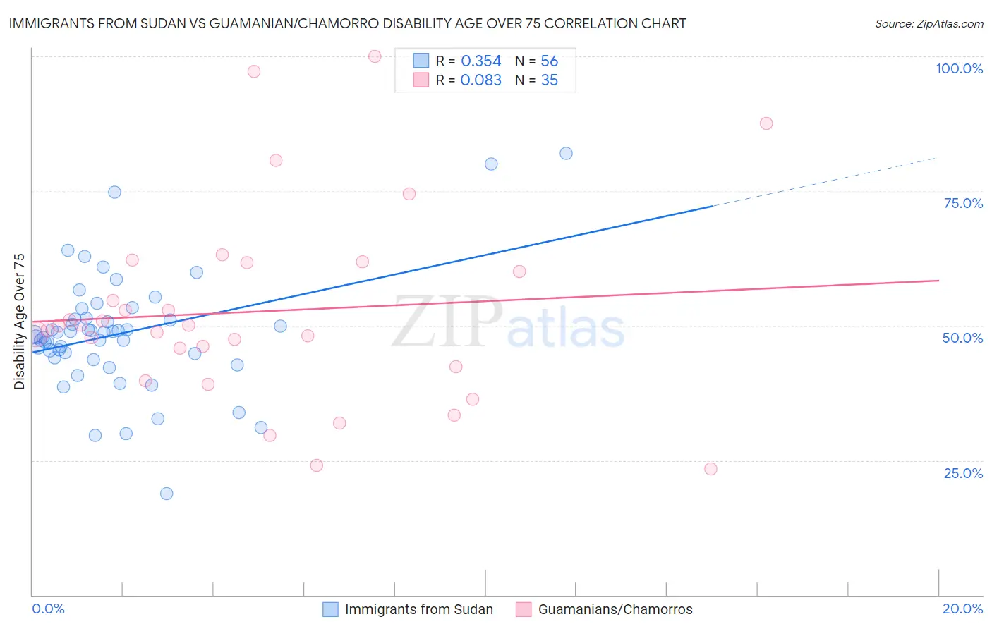 Immigrants from Sudan vs Guamanian/Chamorro Disability Age Over 75