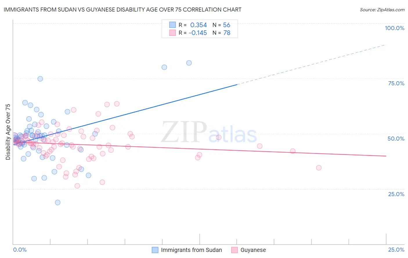 Immigrants from Sudan vs Guyanese Disability Age Over 75