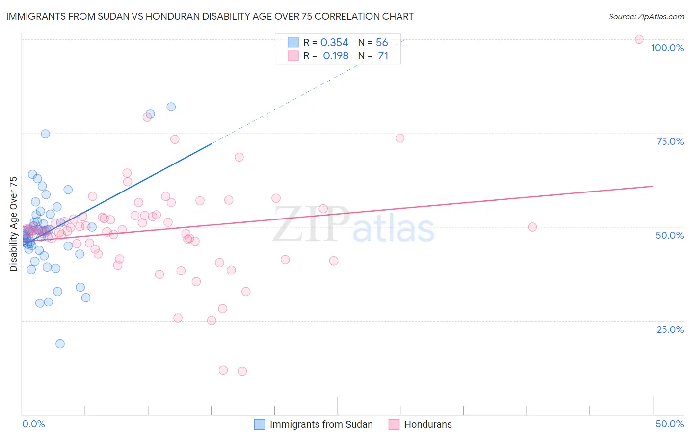 Immigrants from Sudan vs Honduran Disability Age Over 75