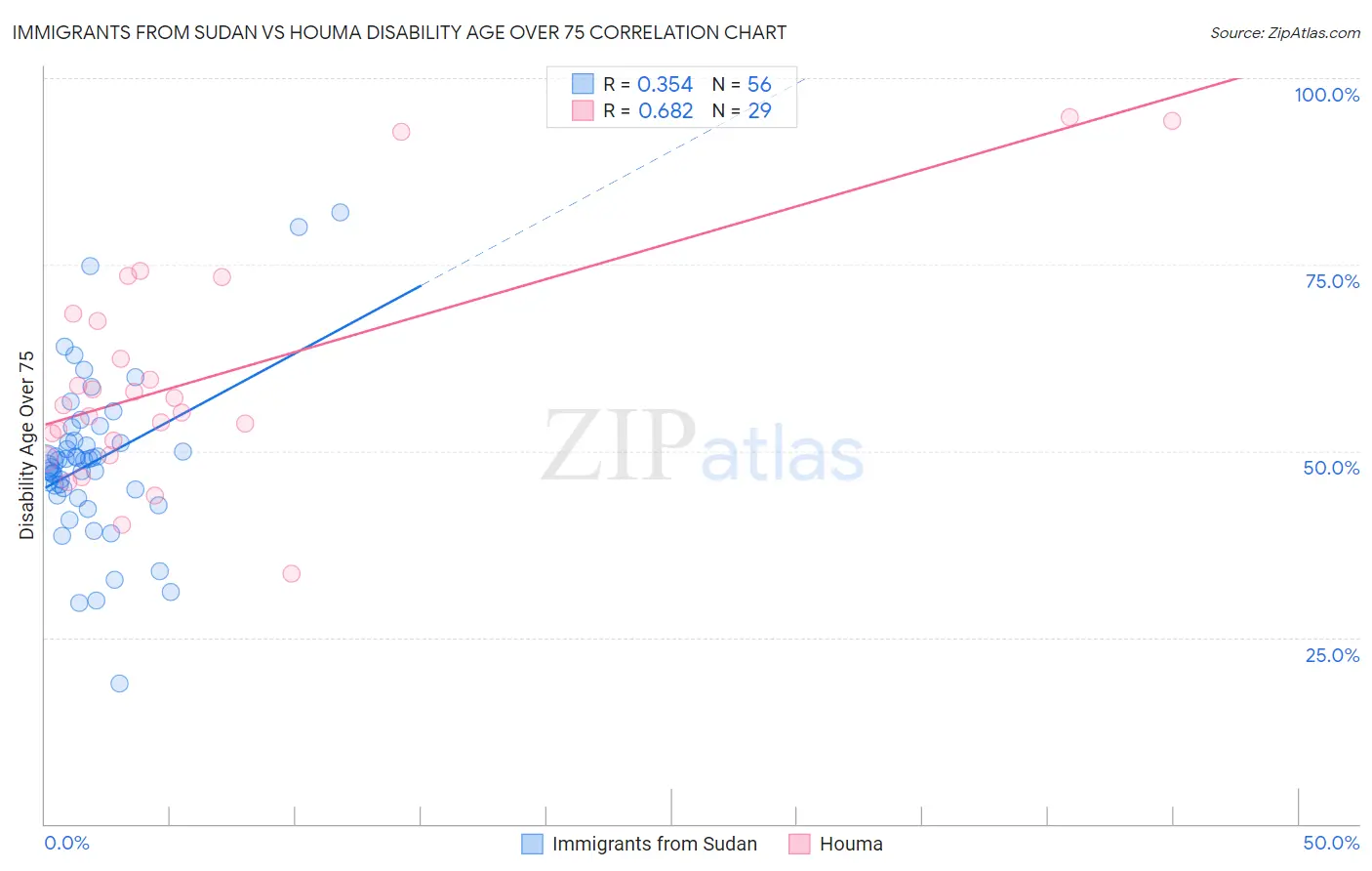 Immigrants from Sudan vs Houma Disability Age Over 75