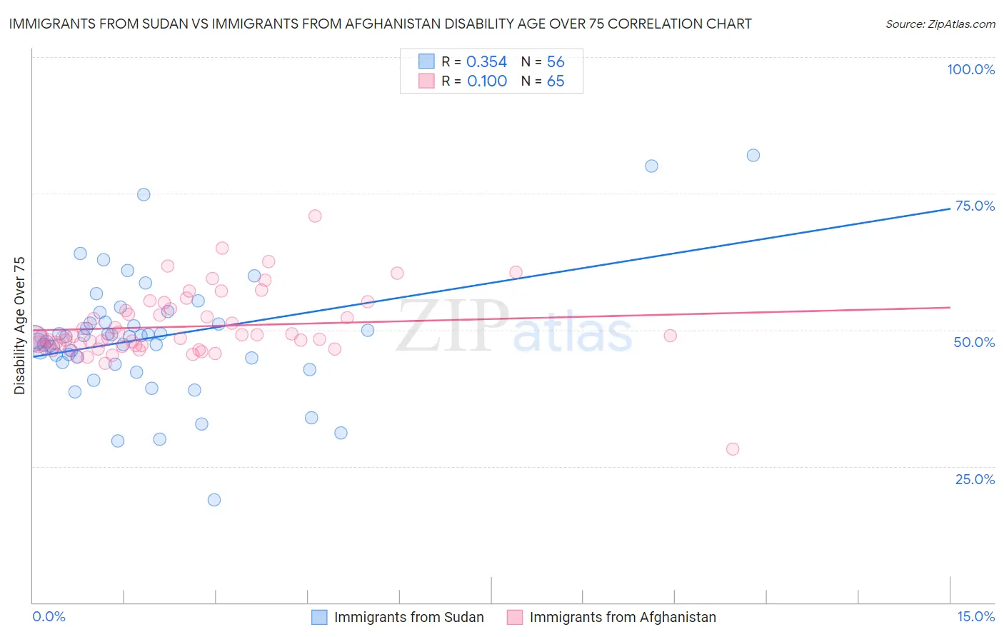 Immigrants from Sudan vs Immigrants from Afghanistan Disability Age Over 75