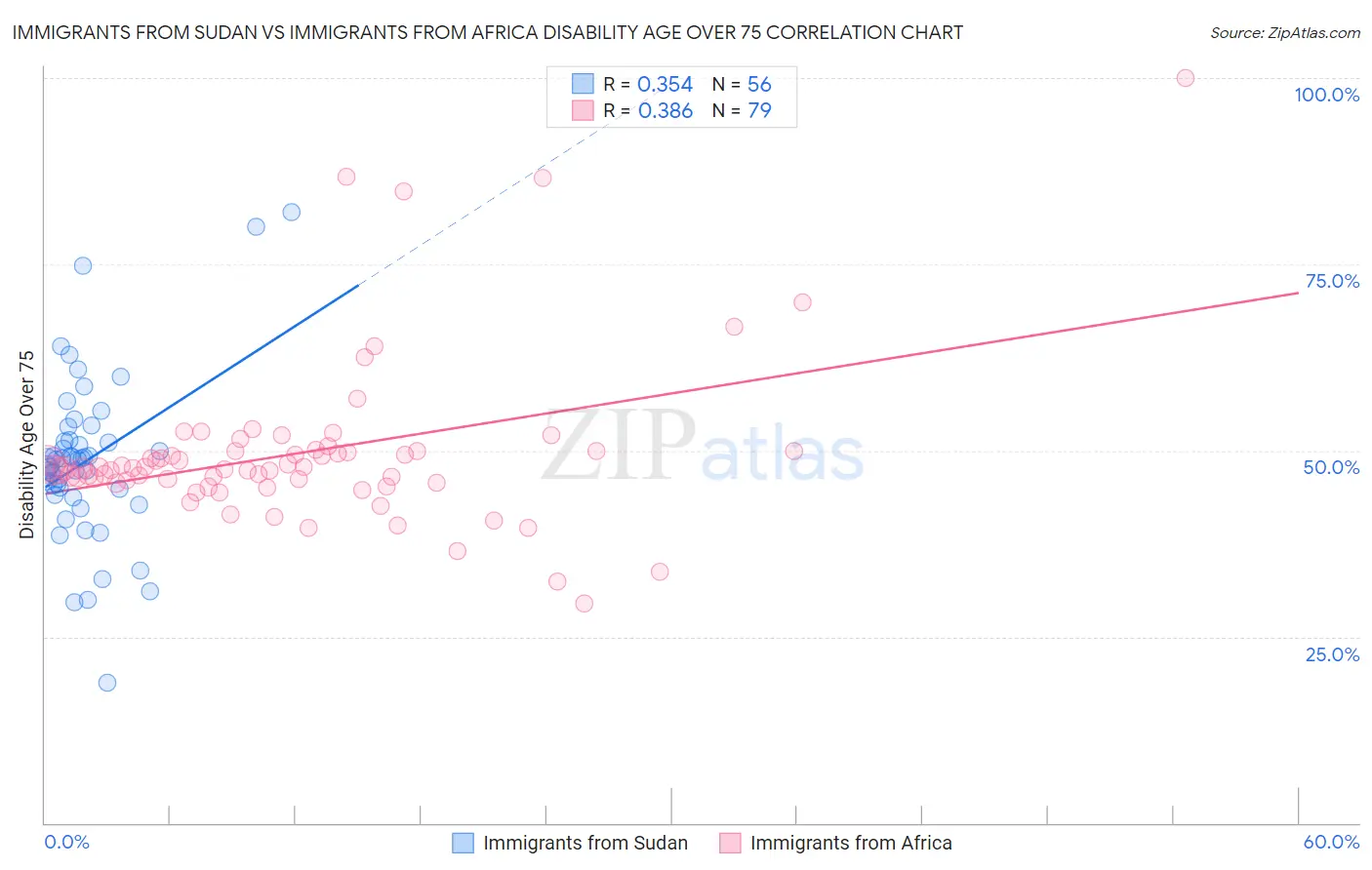 Immigrants from Sudan vs Immigrants from Africa Disability Age Over 75