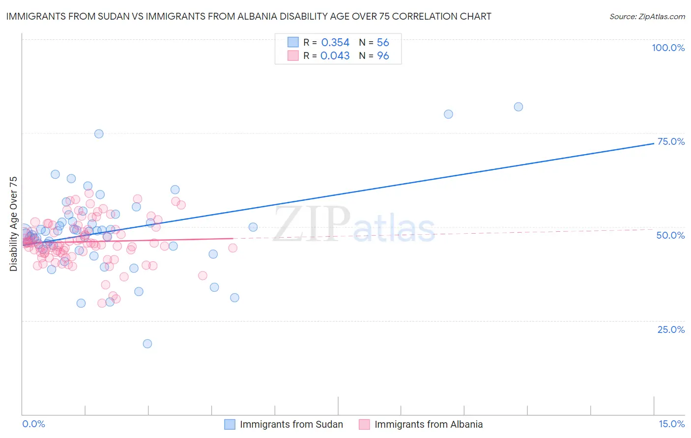 Immigrants from Sudan vs Immigrants from Albania Disability Age Over 75