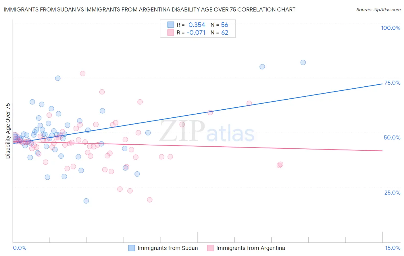 Immigrants from Sudan vs Immigrants from Argentina Disability Age Over 75