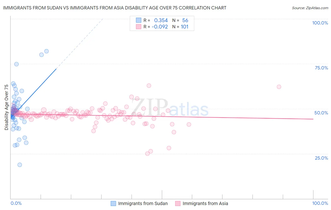 Immigrants from Sudan vs Immigrants from Asia Disability Age Over 75