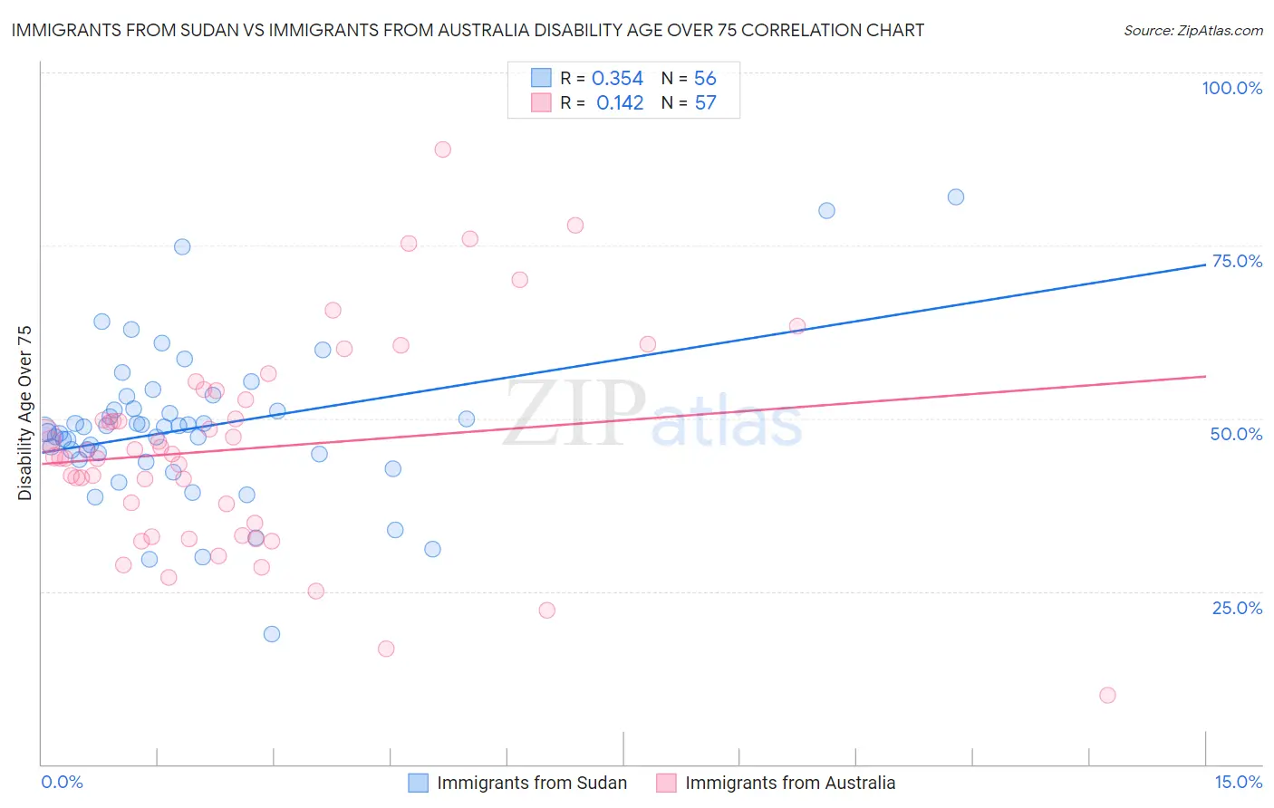 Immigrants from Sudan vs Immigrants from Australia Disability Age Over 75
