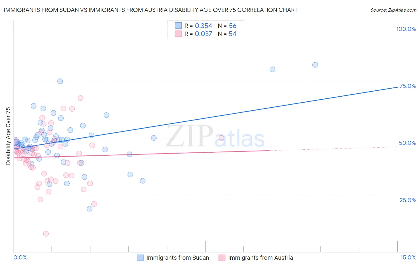 Immigrants from Sudan vs Immigrants from Austria Disability Age Over 75