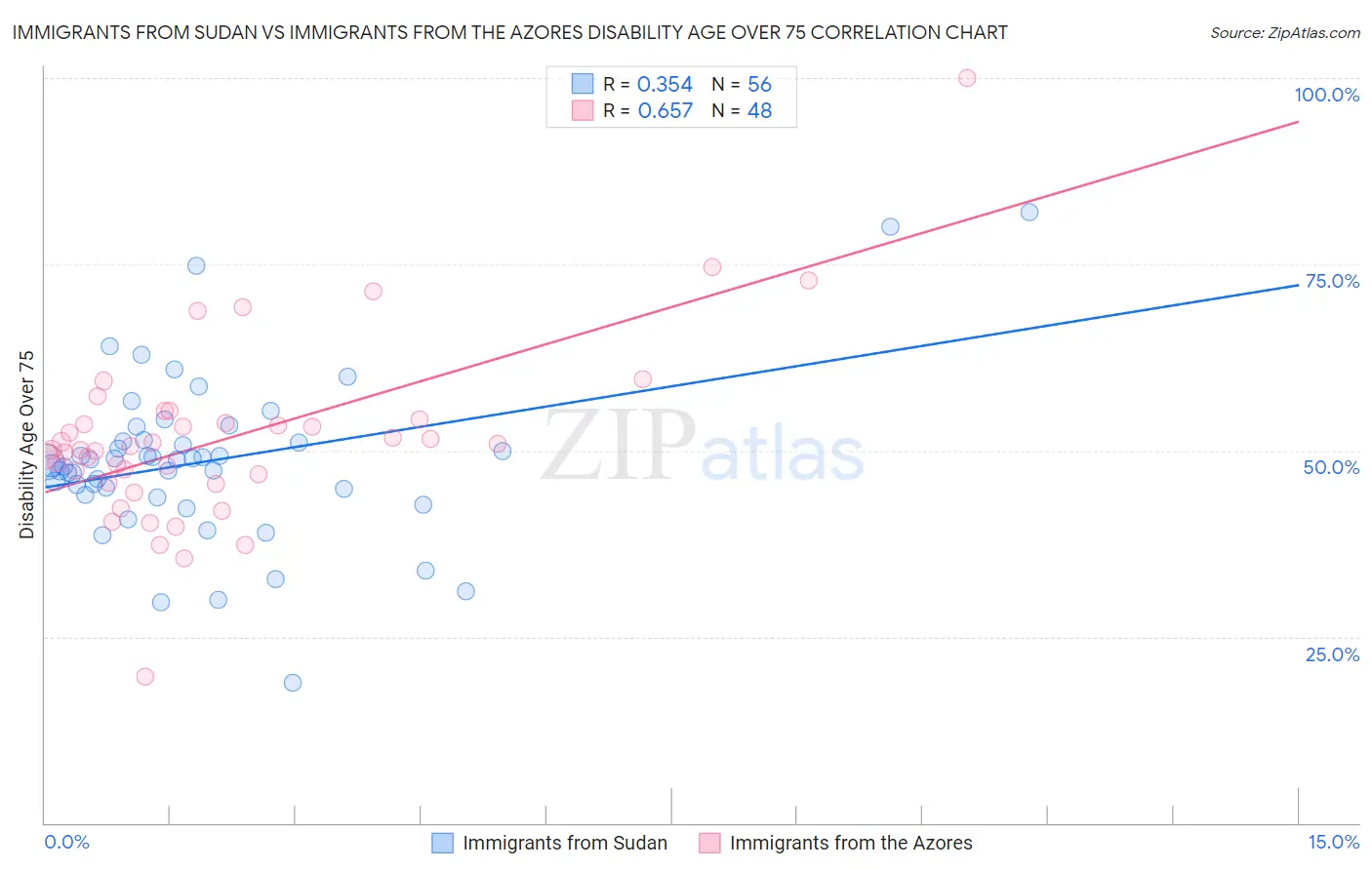 Immigrants from Sudan vs Immigrants from the Azores Disability Age Over 75