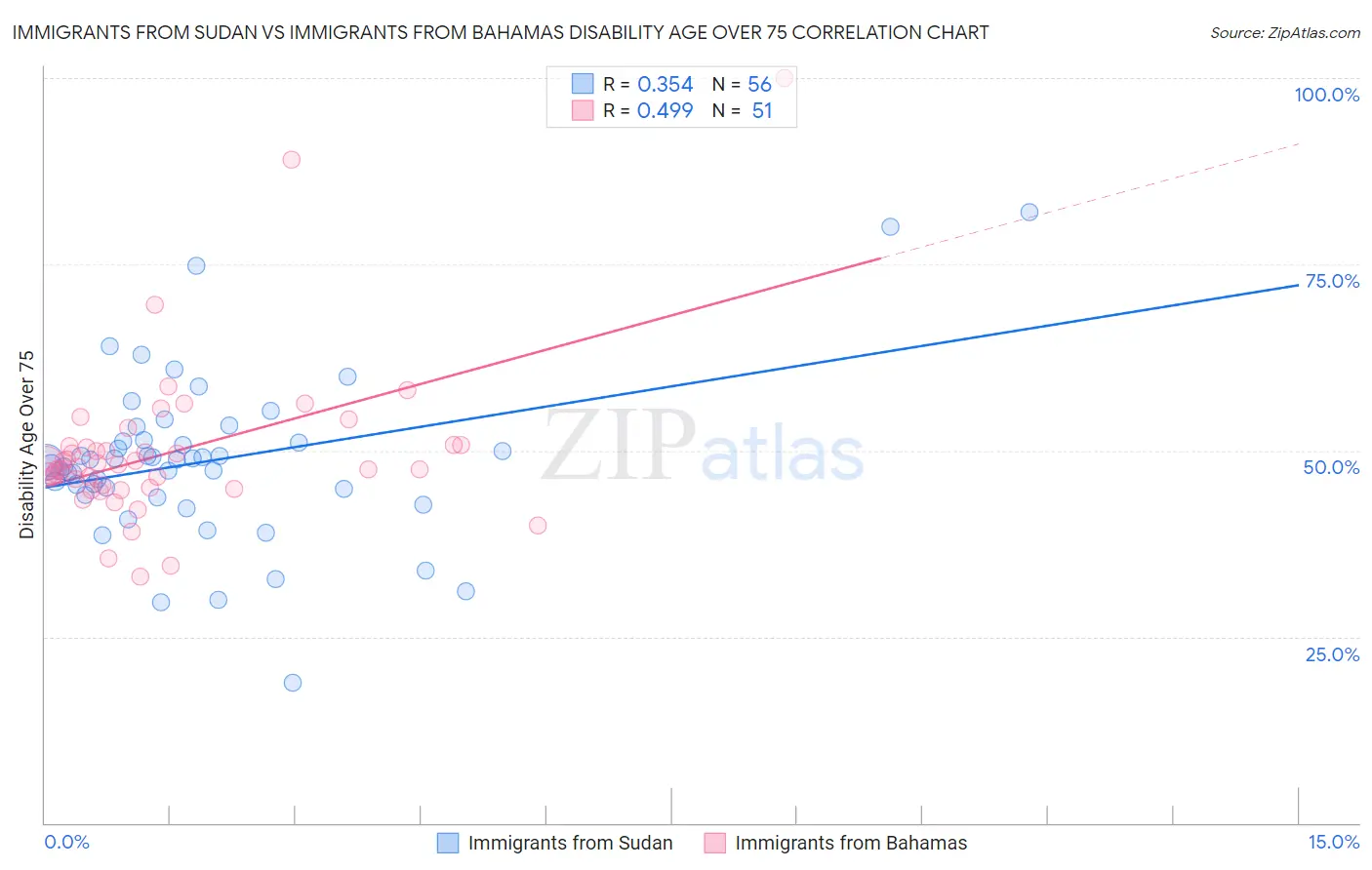 Immigrants from Sudan vs Immigrants from Bahamas Disability Age Over 75