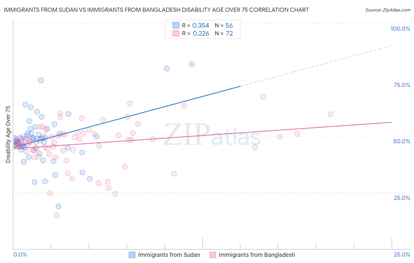 Immigrants from Sudan vs Immigrants from Bangladesh Disability Age Over 75