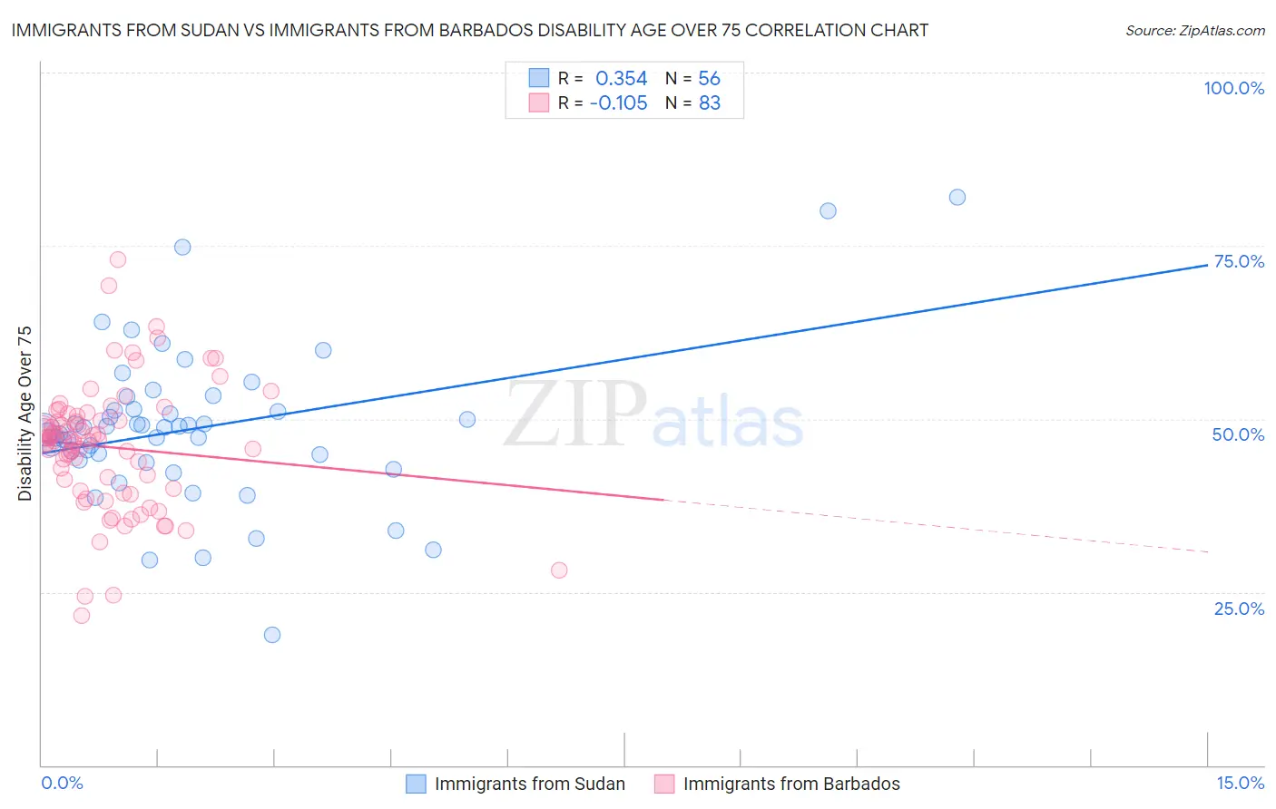 Immigrants from Sudan vs Immigrants from Barbados Disability Age Over 75