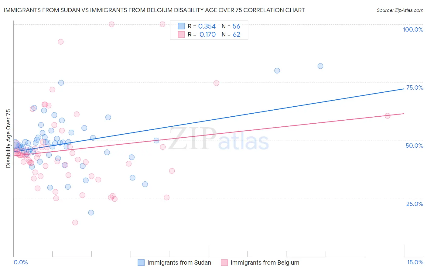 Immigrants from Sudan vs Immigrants from Belgium Disability Age Over 75