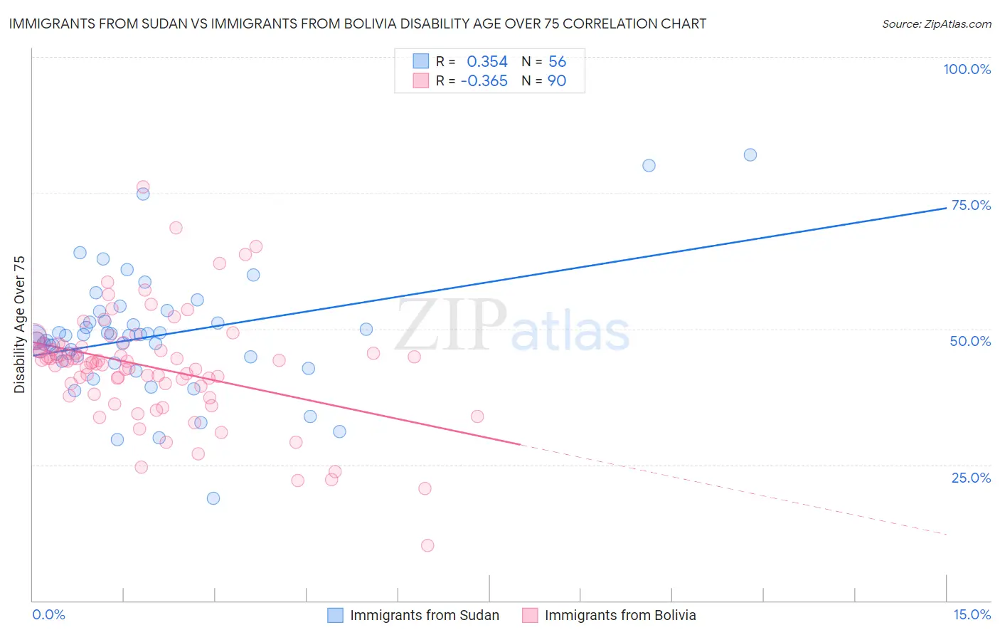 Immigrants from Sudan vs Immigrants from Bolivia Disability Age Over 75