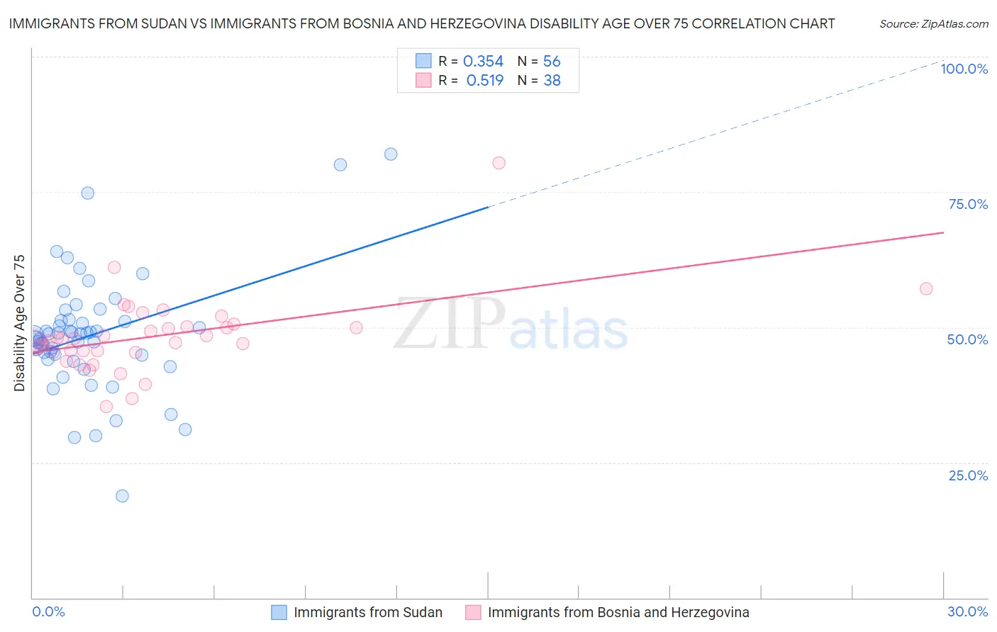 Immigrants from Sudan vs Immigrants from Bosnia and Herzegovina Disability Age Over 75