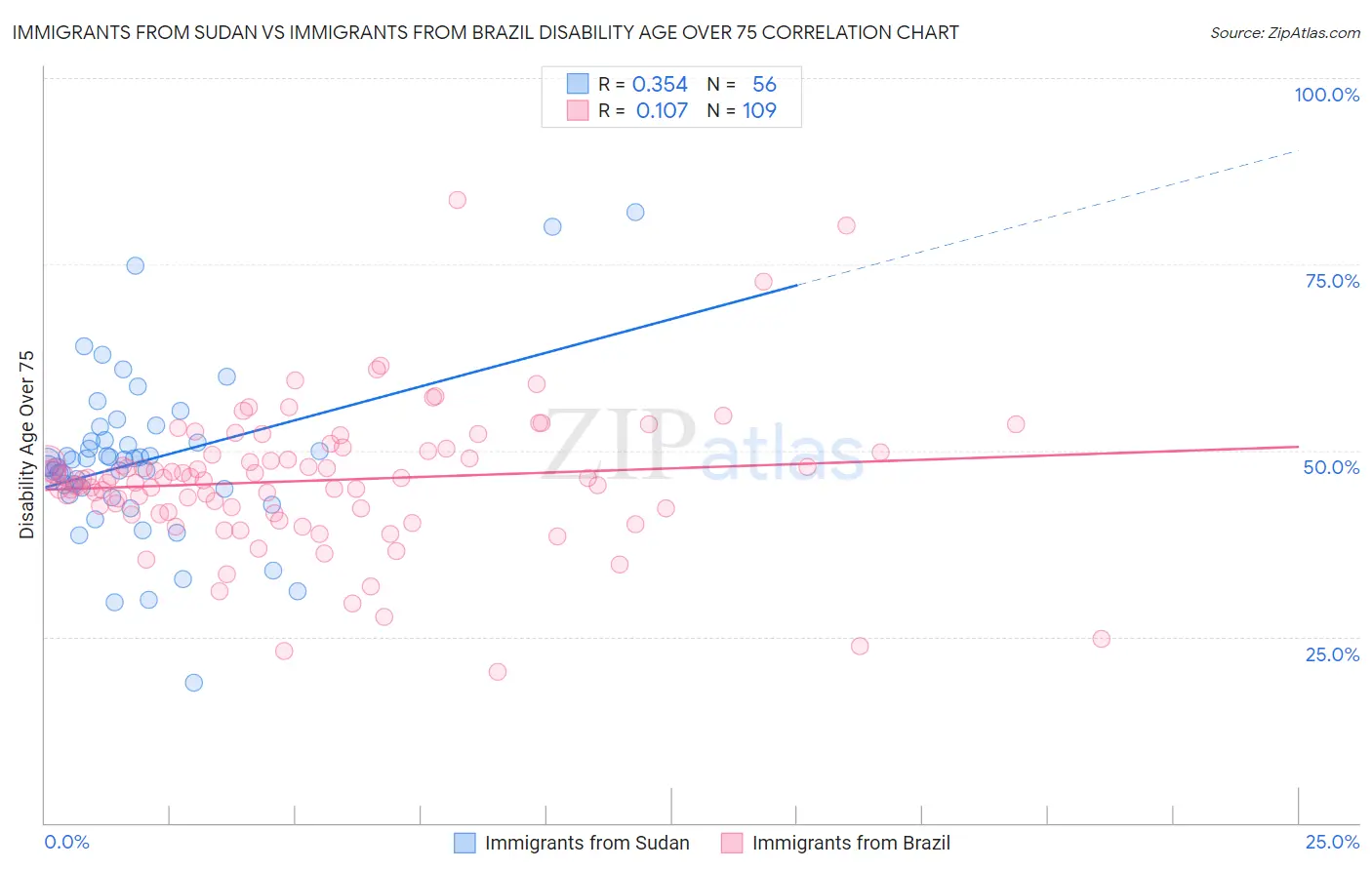 Immigrants from Sudan vs Immigrants from Brazil Disability Age Over 75