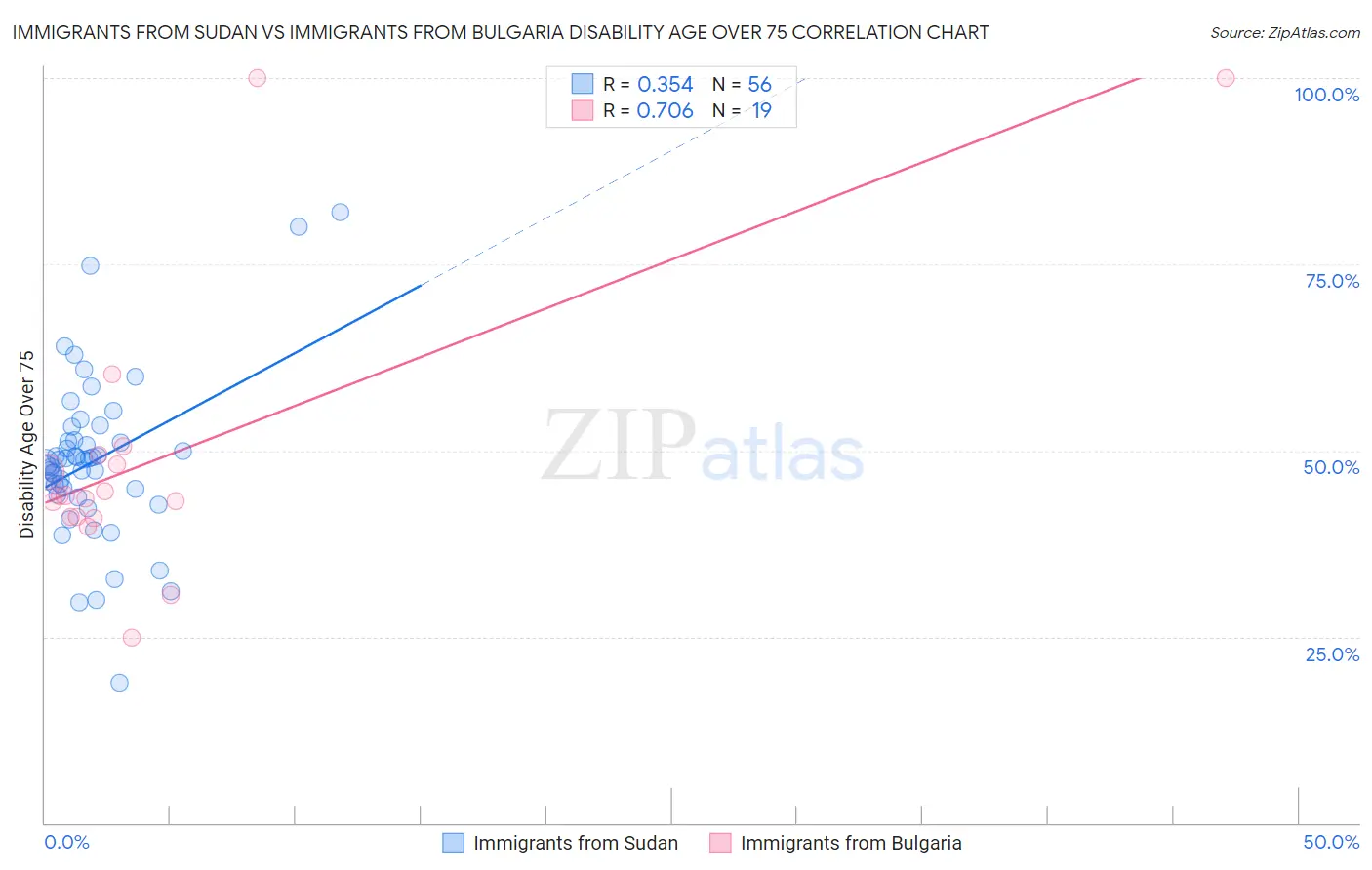 Immigrants from Sudan vs Immigrants from Bulgaria Disability Age Over 75