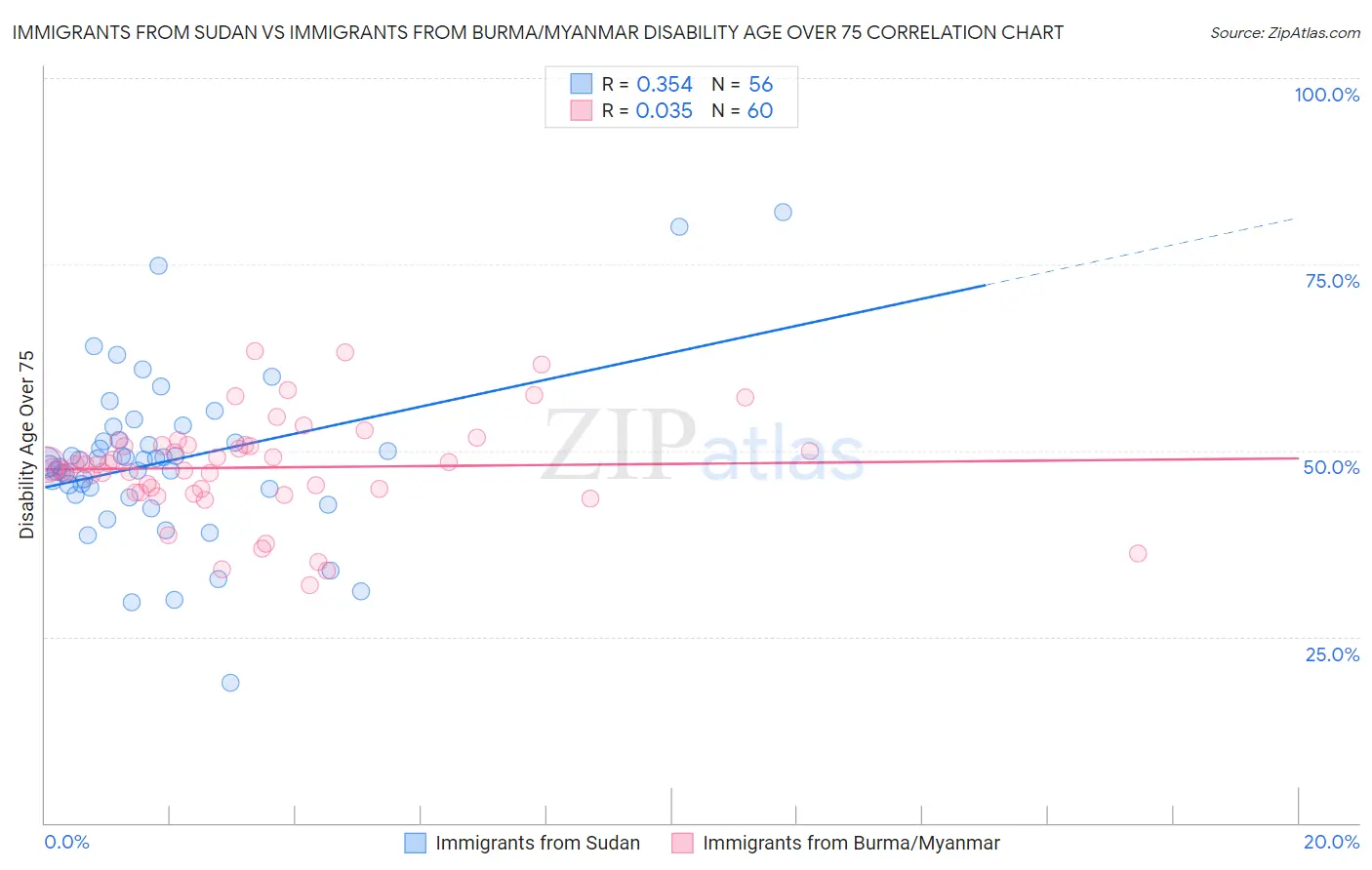 Immigrants from Sudan vs Immigrants from Burma/Myanmar Disability Age Over 75
