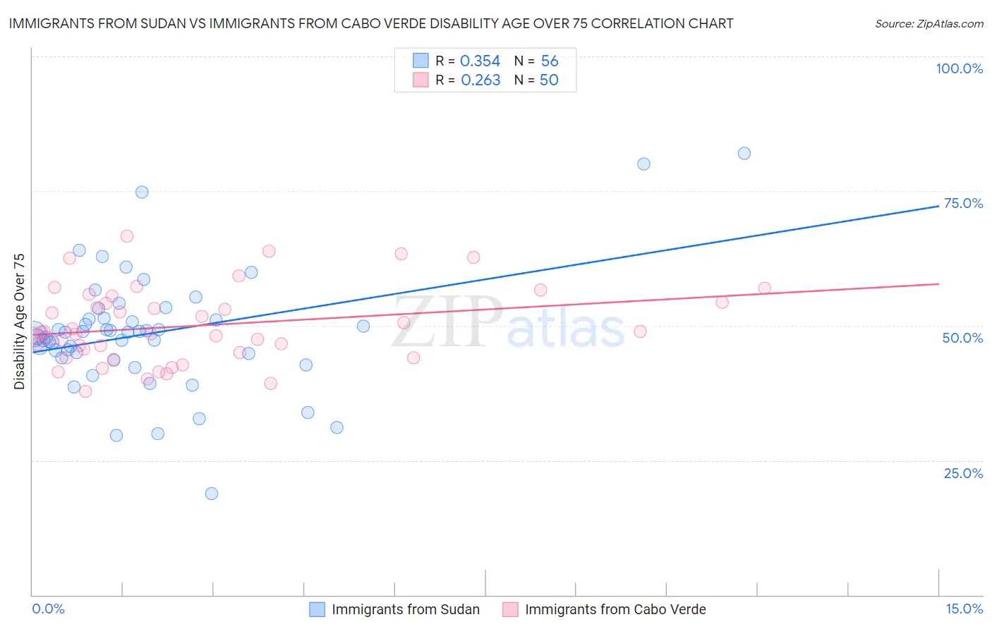 Immigrants from Sudan vs Immigrants from Cabo Verde Disability Age Over 75
