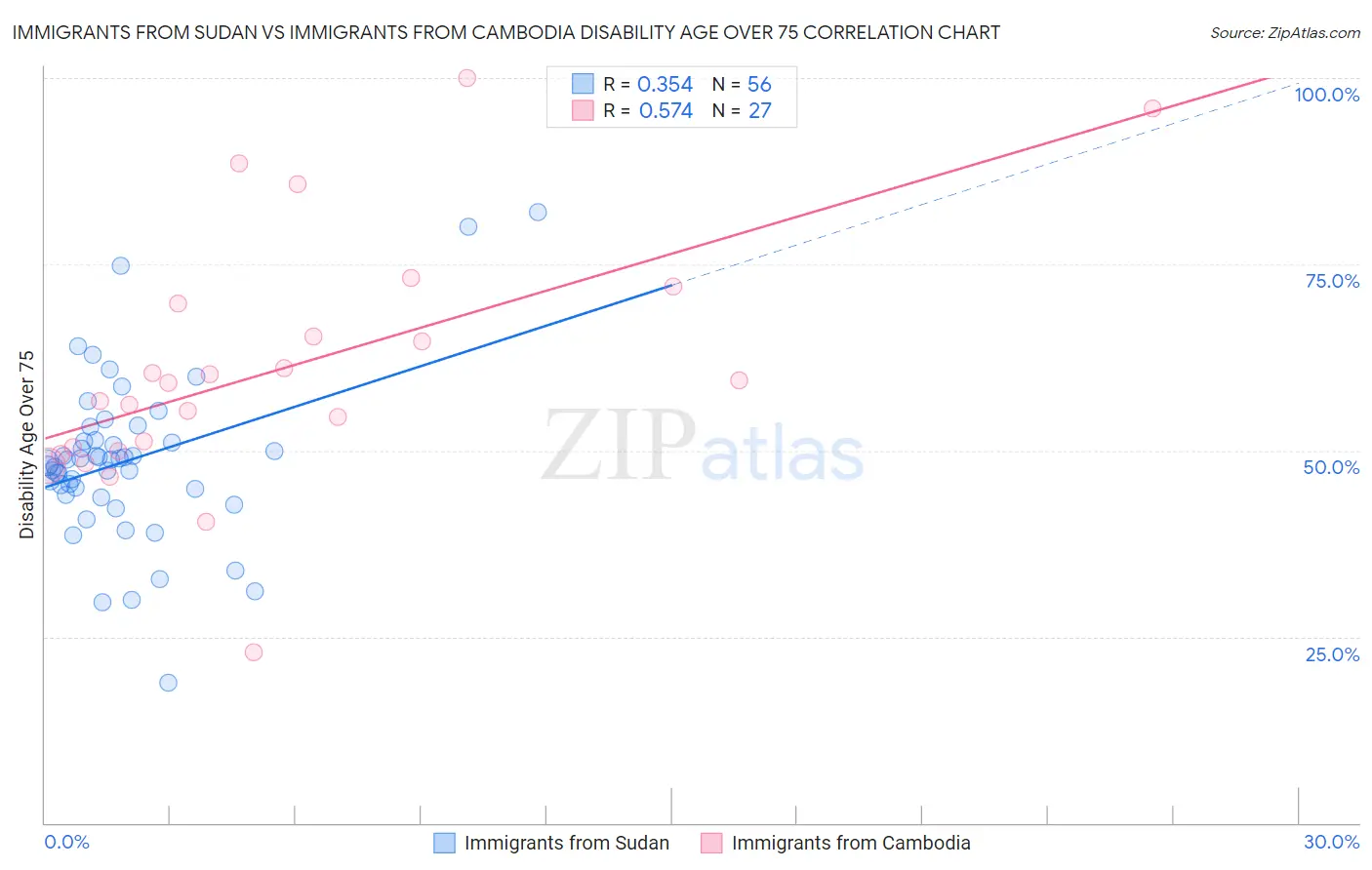 Immigrants from Sudan vs Immigrants from Cambodia Disability Age Over 75