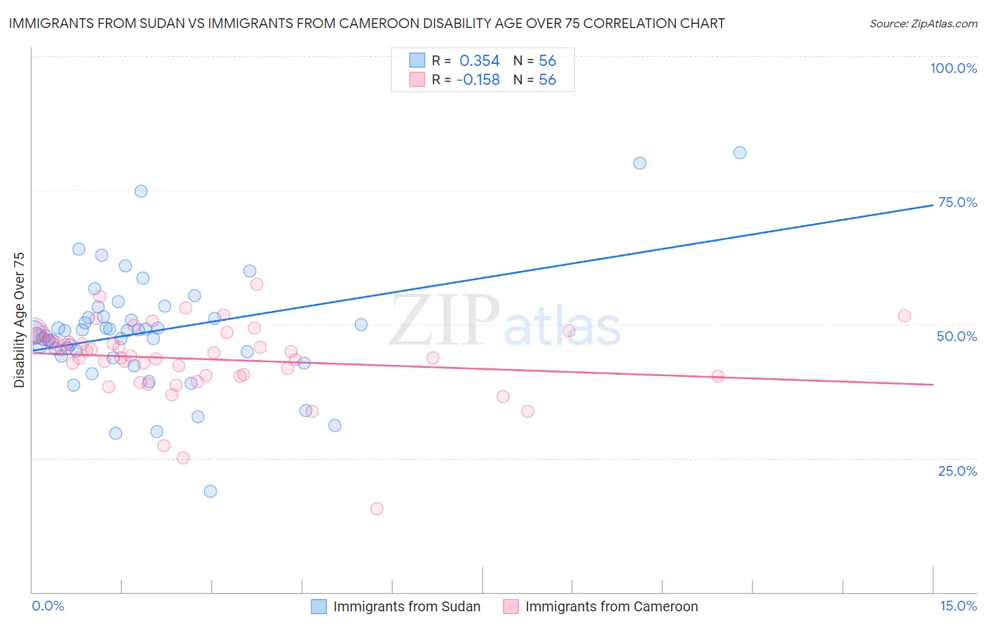 Immigrants from Sudan vs Immigrants from Cameroon Disability Age Over 75