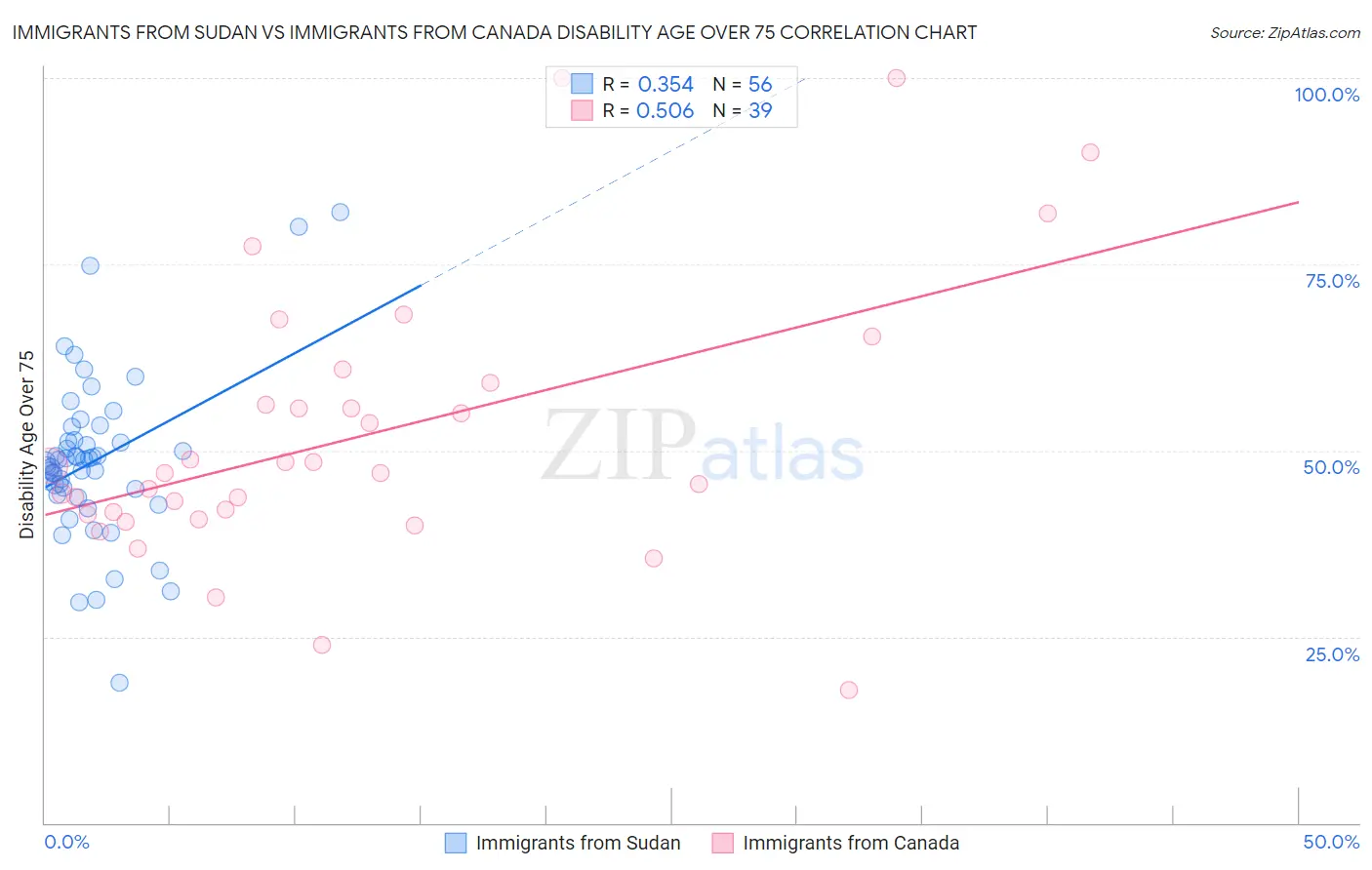 Immigrants from Sudan vs Immigrants from Canada Disability Age Over 75