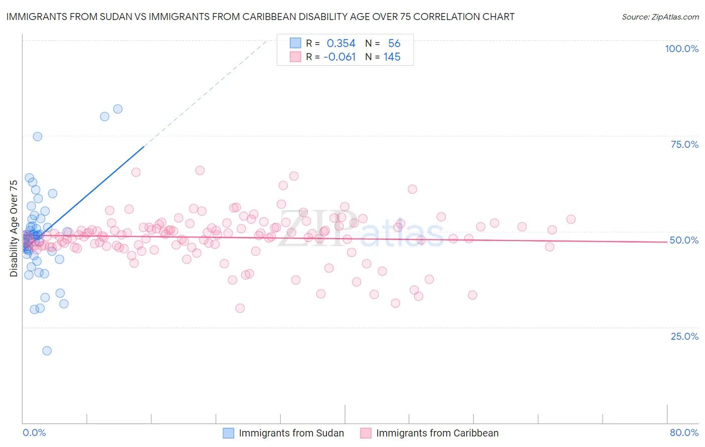 Immigrants from Sudan vs Immigrants from Caribbean Disability Age Over 75