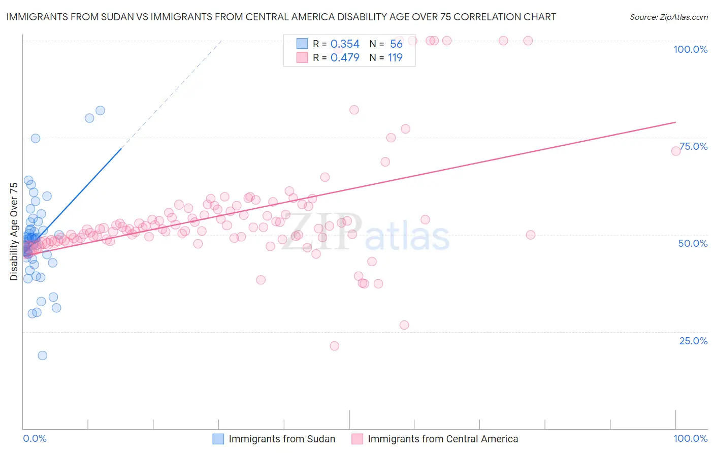 Immigrants from Sudan vs Immigrants from Central America Disability Age Over 75