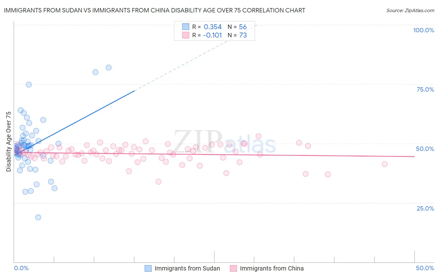 Immigrants from Sudan vs Immigrants from China Disability Age Over 75