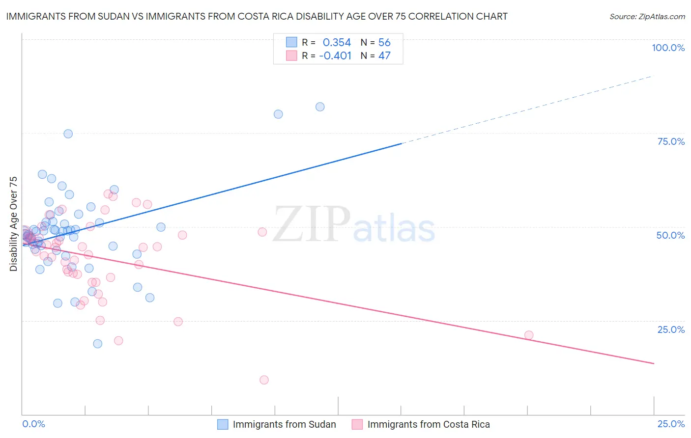 Immigrants from Sudan vs Immigrants from Costa Rica Disability Age Over 75