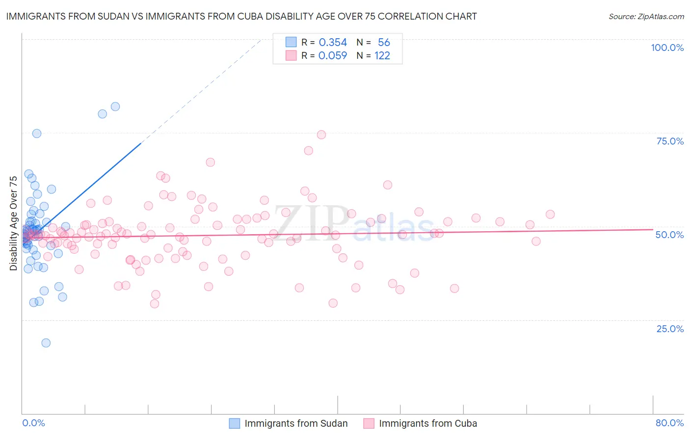 Immigrants from Sudan vs Immigrants from Cuba Disability Age Over 75