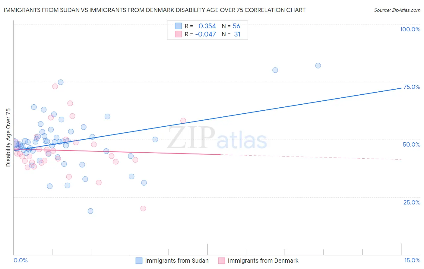 Immigrants from Sudan vs Immigrants from Denmark Disability Age Over 75