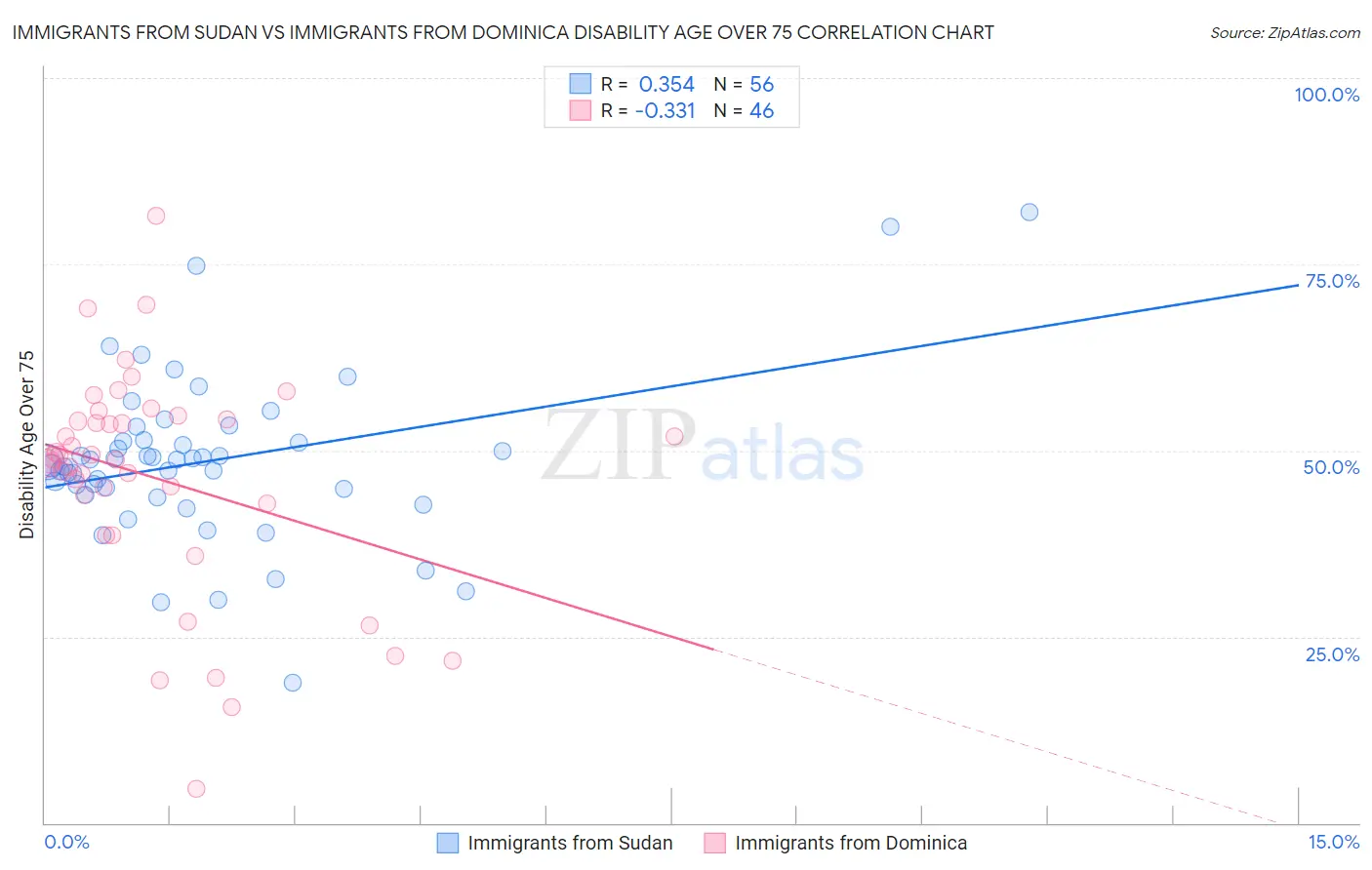Immigrants from Sudan vs Immigrants from Dominica Disability Age Over 75