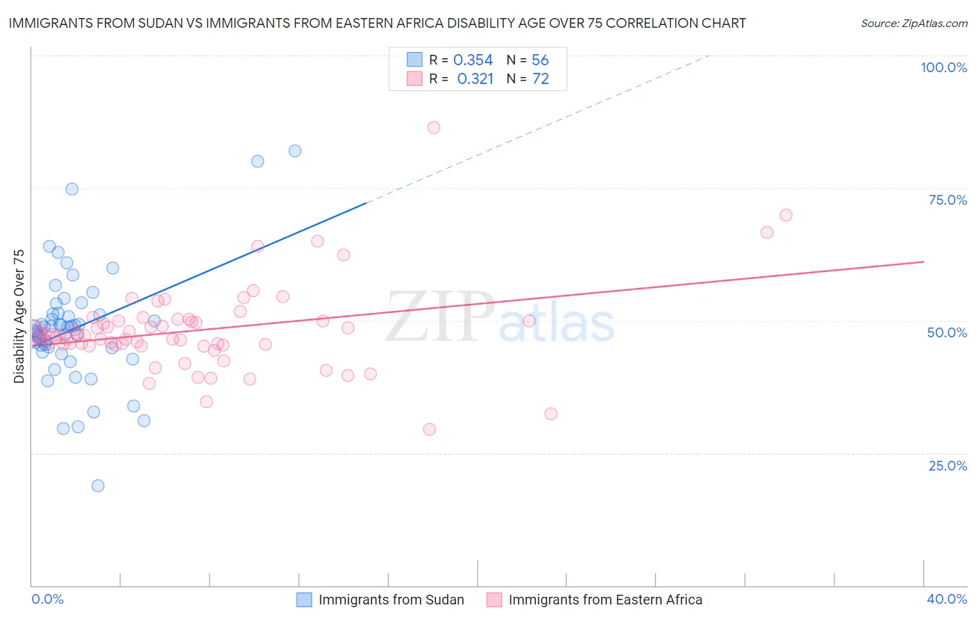 Immigrants from Sudan vs Immigrants from Eastern Africa Disability Age Over 75