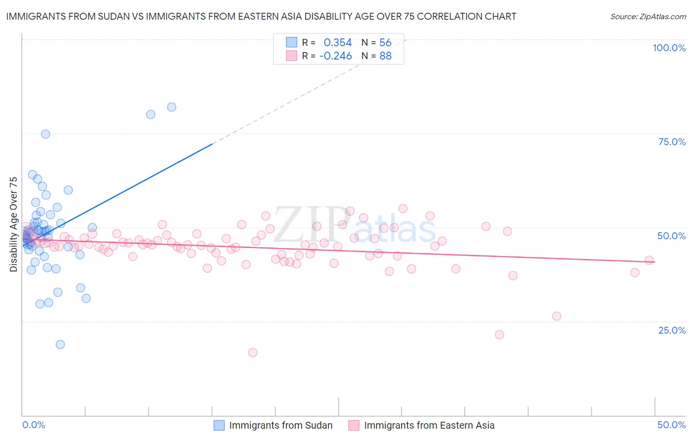 Immigrants from Sudan vs Immigrants from Eastern Asia Disability Age Over 75