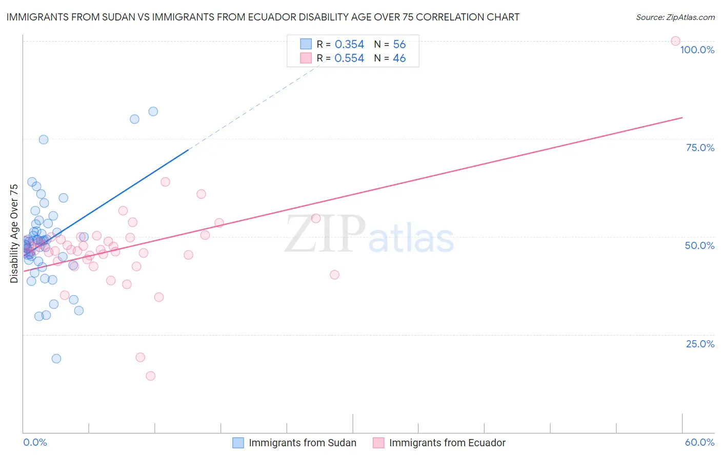 Immigrants from Sudan vs Immigrants from Ecuador Disability Age Over 75