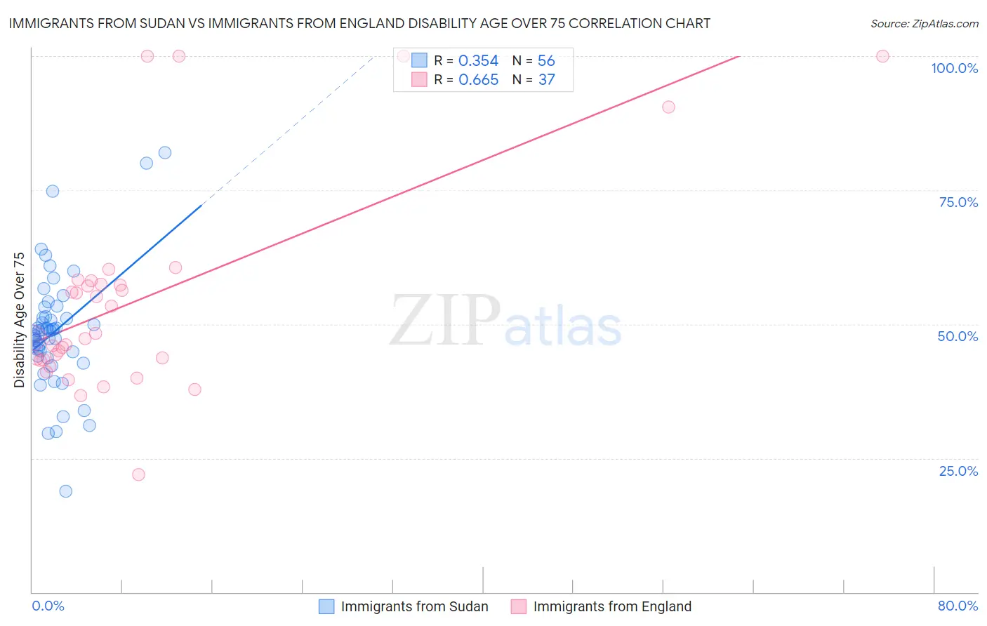 Immigrants from Sudan vs Immigrants from England Disability Age Over 75