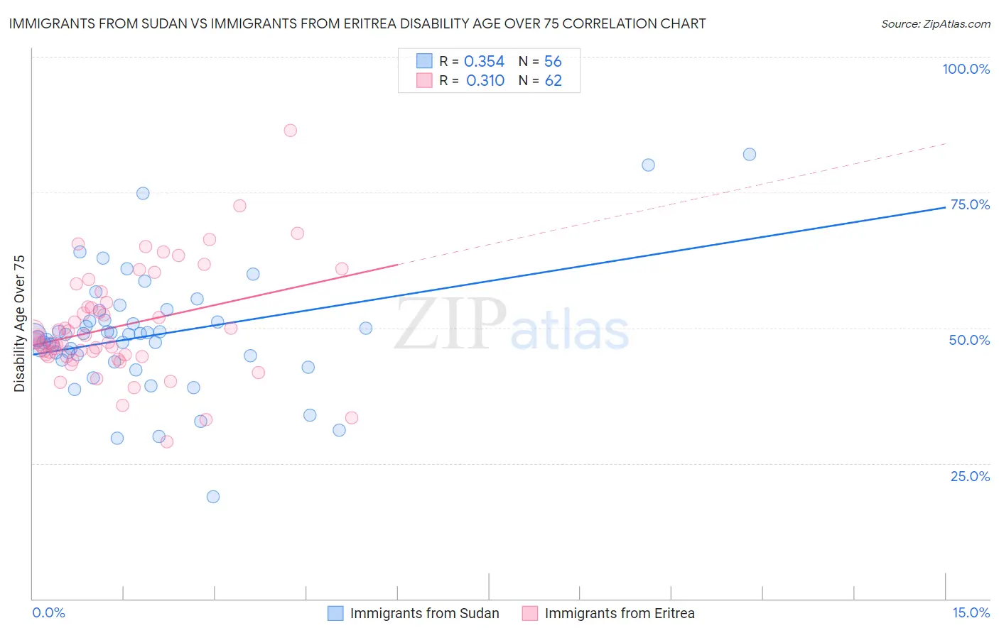 Immigrants from Sudan vs Immigrants from Eritrea Disability Age Over 75