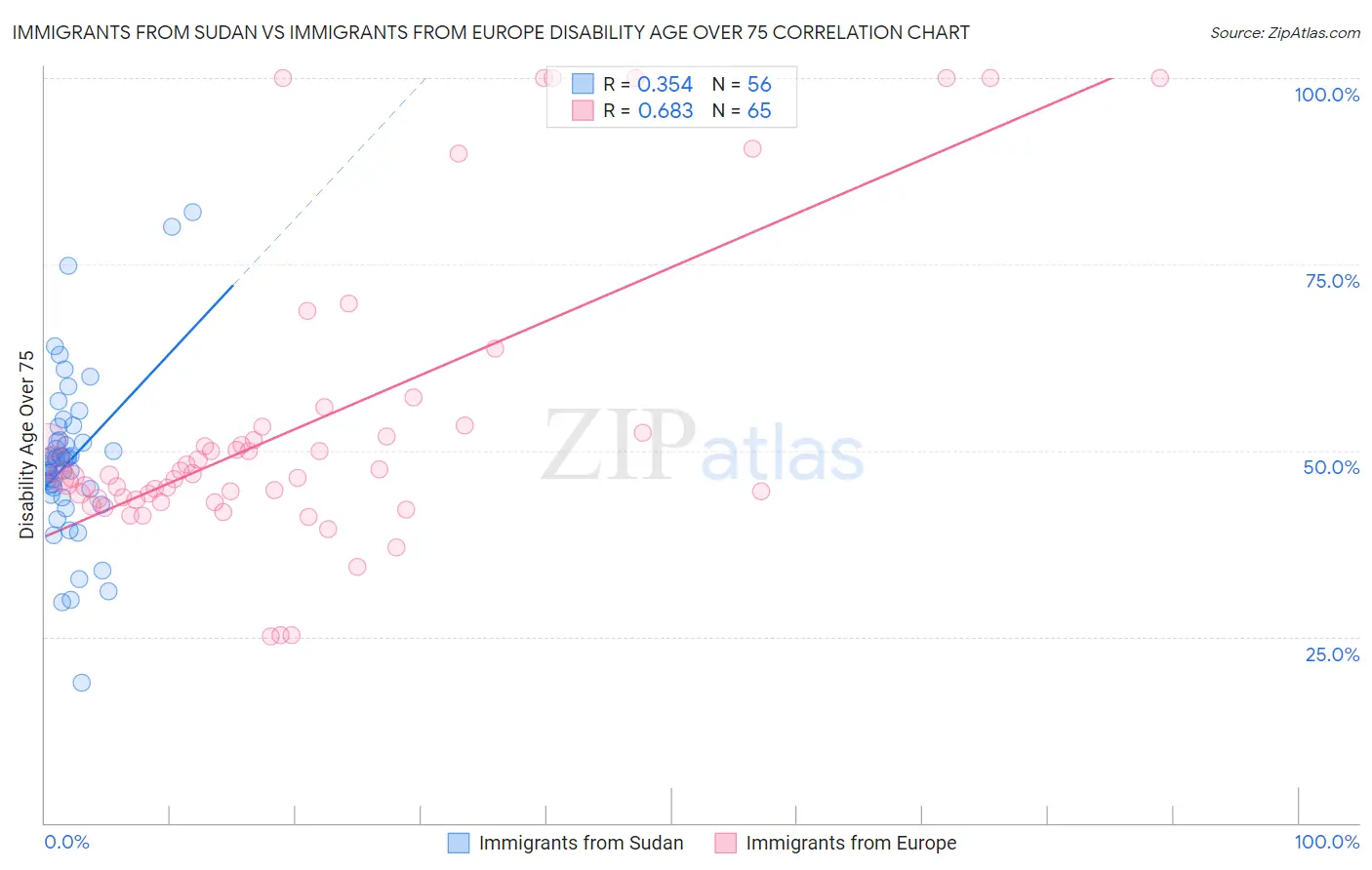 Immigrants from Sudan vs Immigrants from Europe Disability Age Over 75