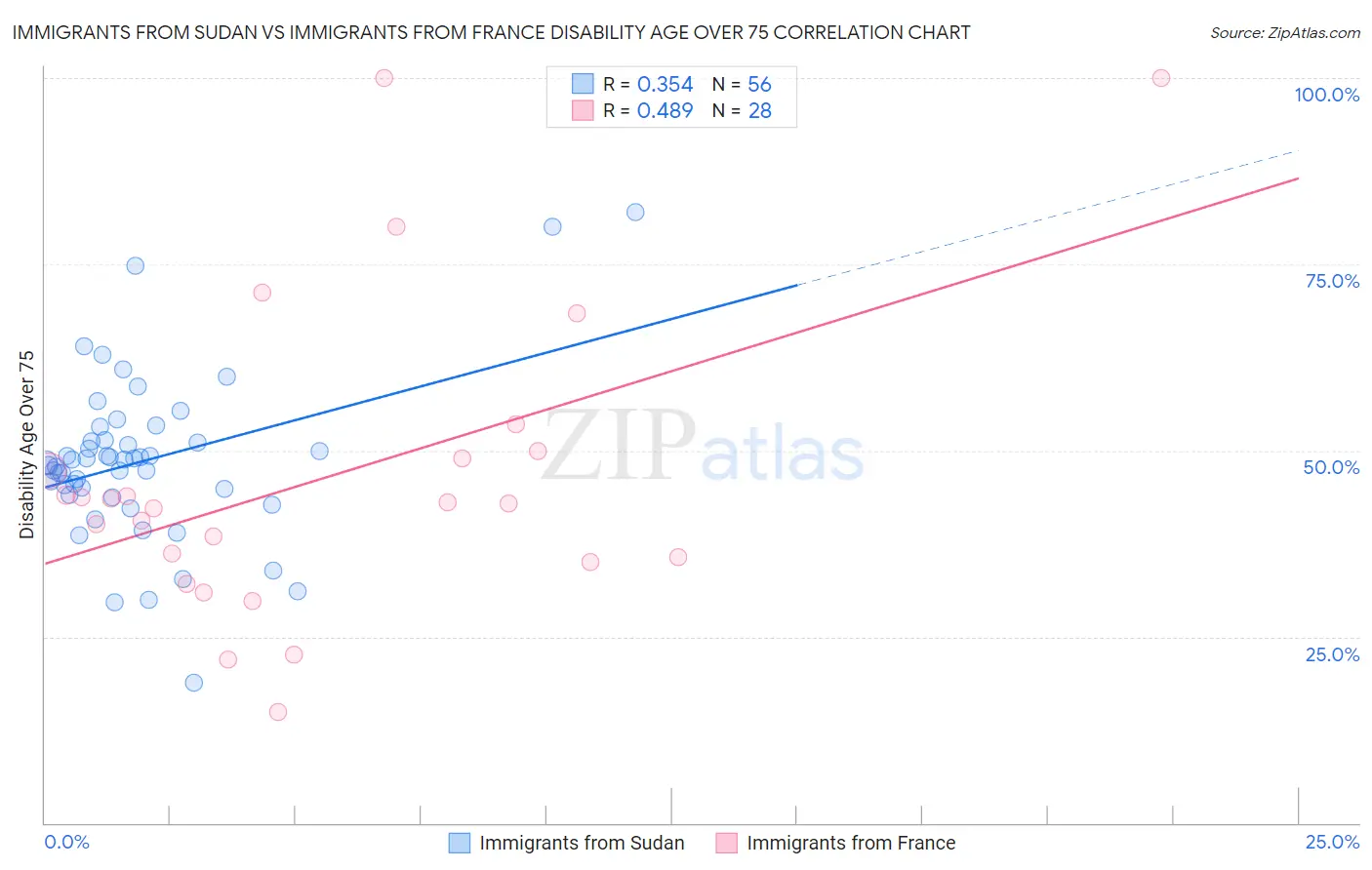 Immigrants from Sudan vs Immigrants from France Disability Age Over 75