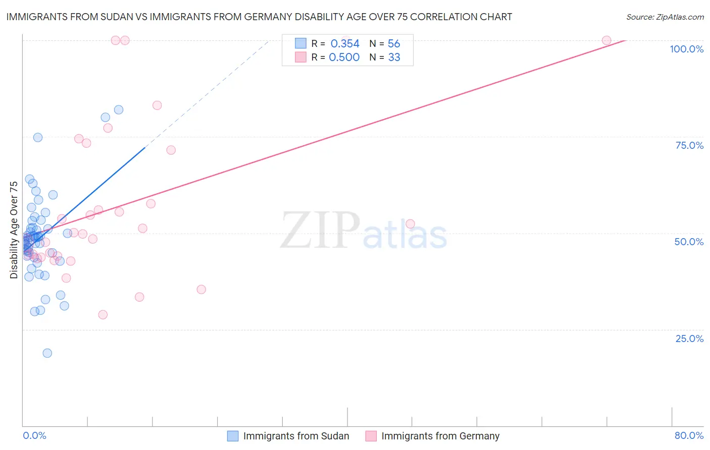 Immigrants from Sudan vs Immigrants from Germany Disability Age Over 75