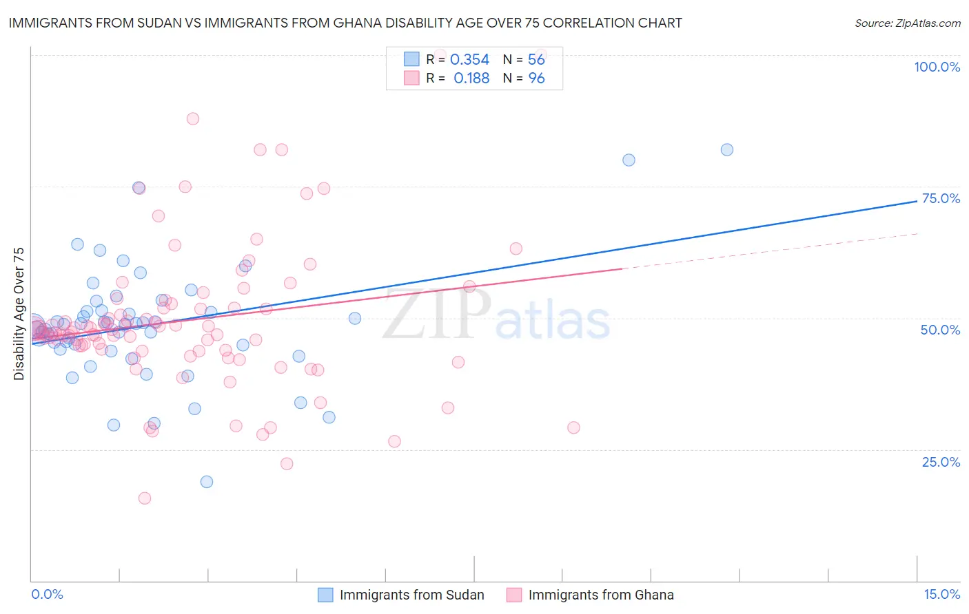 Immigrants from Sudan vs Immigrants from Ghana Disability Age Over 75